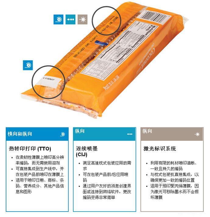 枕包和袋装烘焙食物喷码示意图