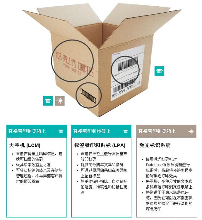 食物货箱批次喷码应用示意图
