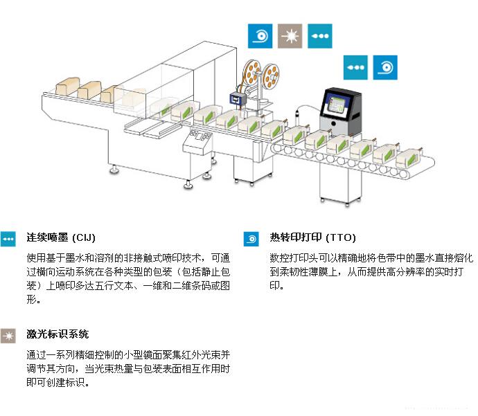 烘焙食物喷码机生产线集成示意图