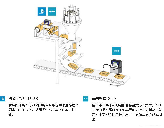 立式成型填充封口机喷码示意图
