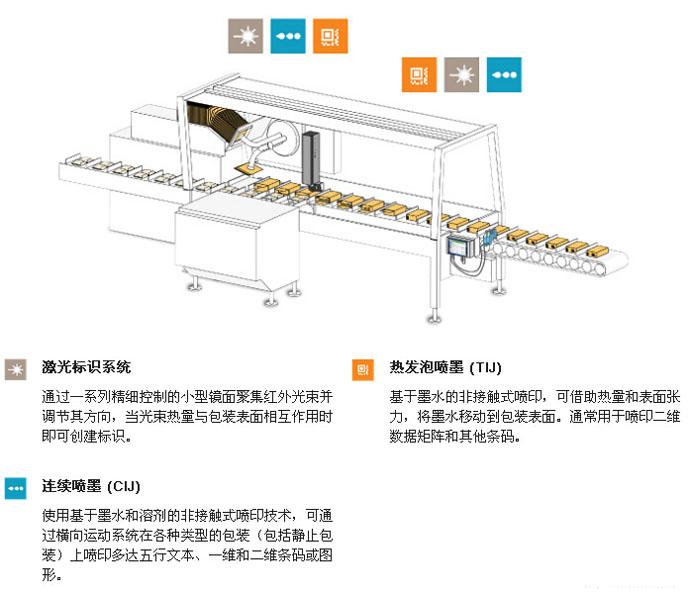 装盒机喷码集成示意图