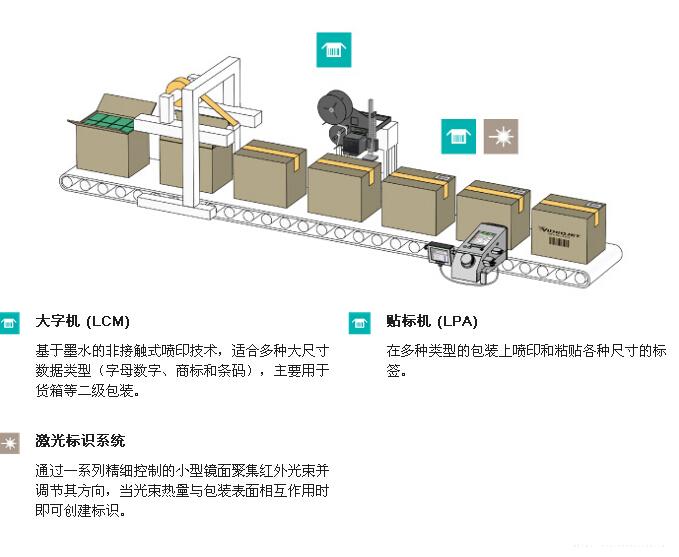 装箱机和封箱机喷码集成示意图