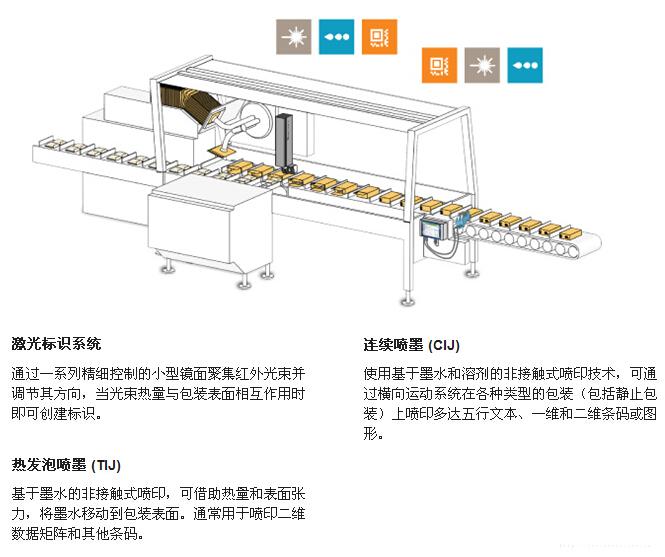 装盒机喷码集成示意图