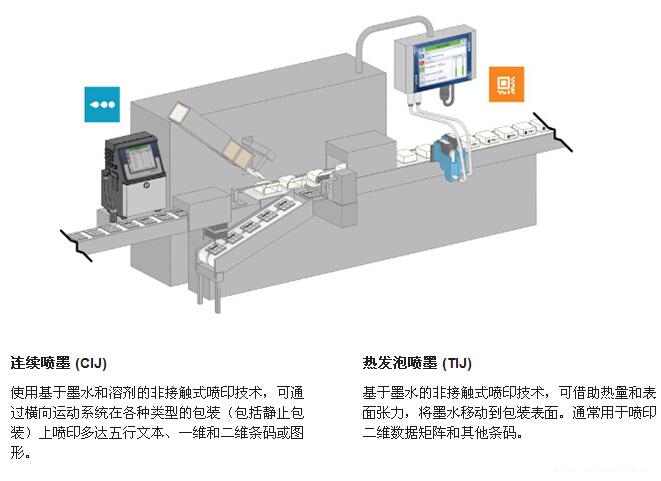装盒机与喷码装备集成示意图