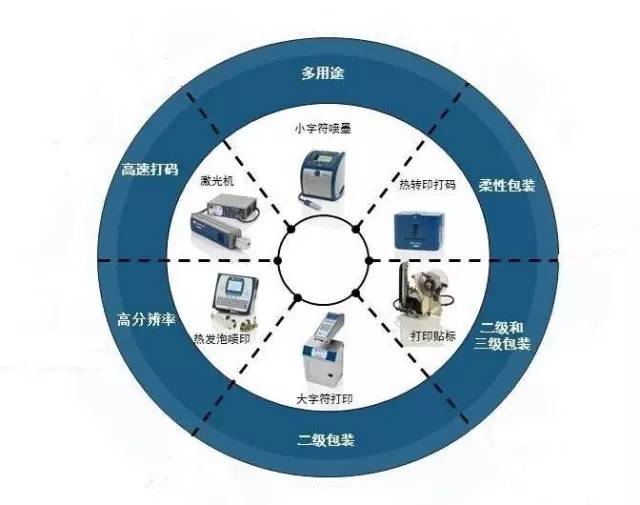 药品序列化赋码装备选择示意图