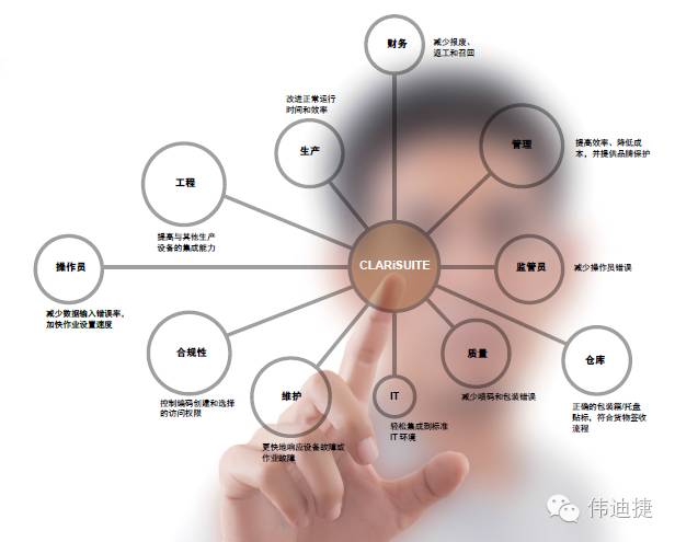 CLARiSUITE毗连生产与企业系统的功效示意图