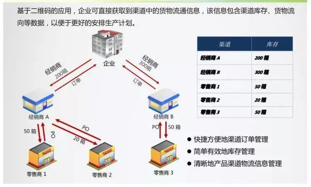 农药二维码用于库存与物流流向治理示意