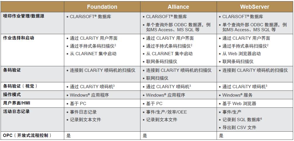 CLARiSUITE Foundation、Alliance和WebServer版本比照表
