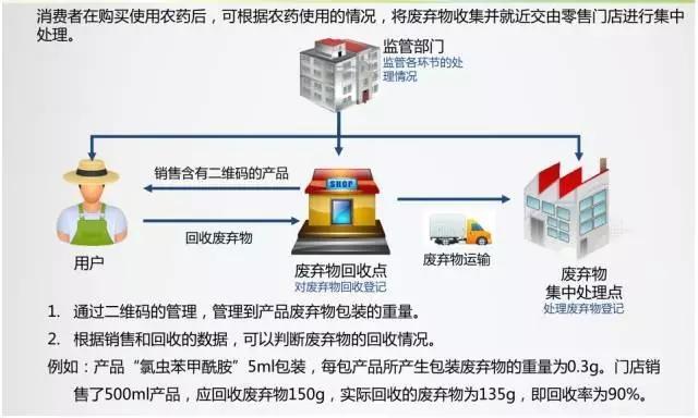 农药包装二维码用于接纳和放弃物治理示意