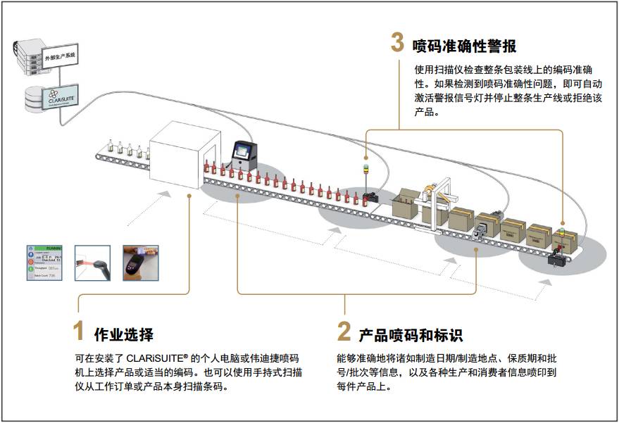 喷码装备与生产系统集成示意图