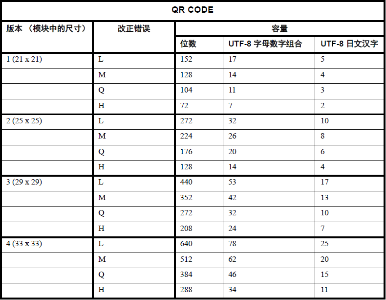 QR Code版本与纠错品级容量表