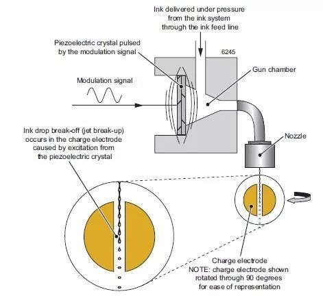 喷码机喷印历程中喷头该怎样安排？