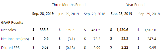  相关公司部分财务数据