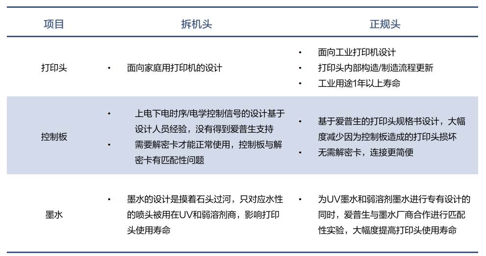 8头I3200打印机亮相！用科学支持打印生产，解决品牌客户生产“顽疾”！