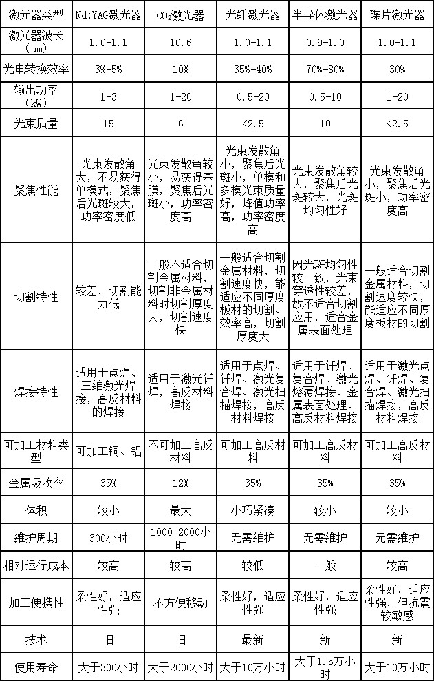 国产激光快速崛起，选择哪种激光器更合适？