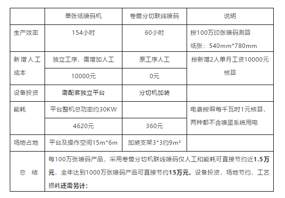 纸包装领域——喷码工艺全剖析