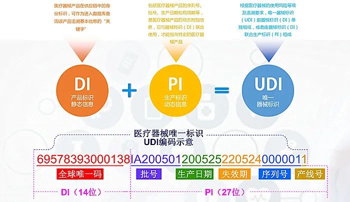 UDI医疗器械唯一标识系统，您身边的UDI专家