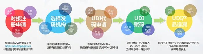 UDI医疗器械唯一标识系统，您身边的UDI专家