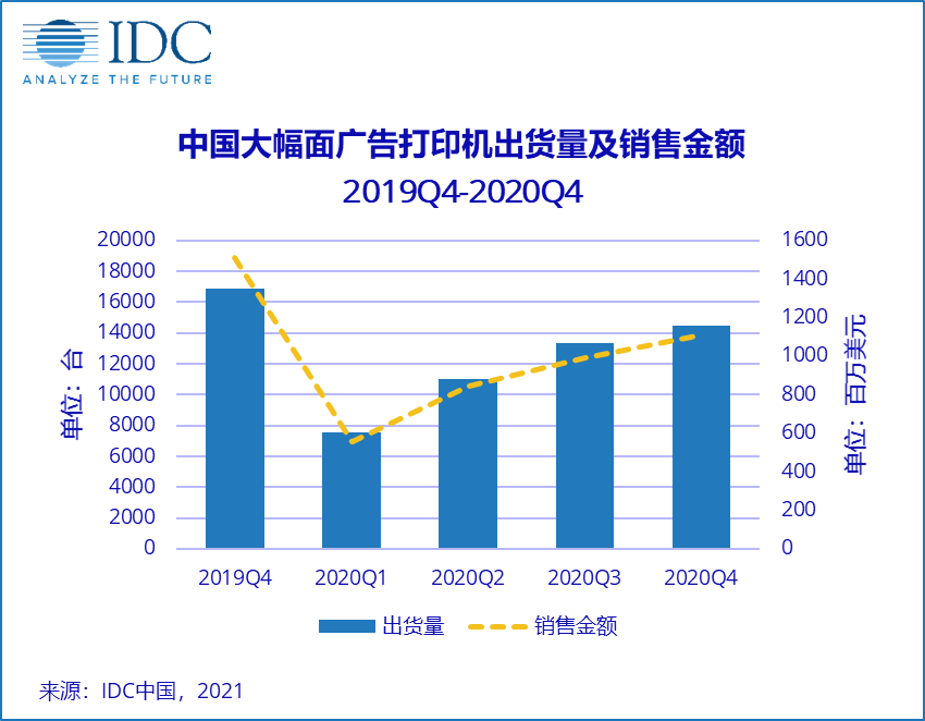 2019Q4至2020Q4中国大幅面广告打印机出货量与销售金额图