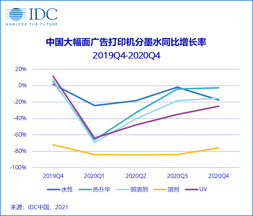 2019Q4至2020Q4种种墨水大幅面广告打印机同比增添率折线图