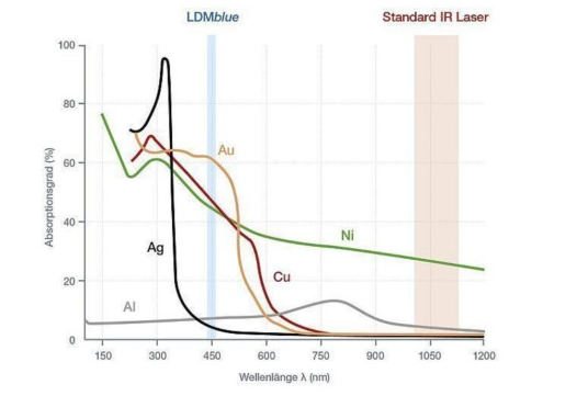 蓝光激光器破局市。罕芸示赫，刷新高反质料加工领域